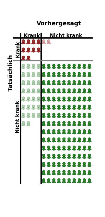 Verteilung von Patienten