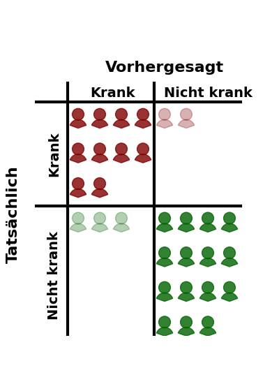 Verteilung von Patienten